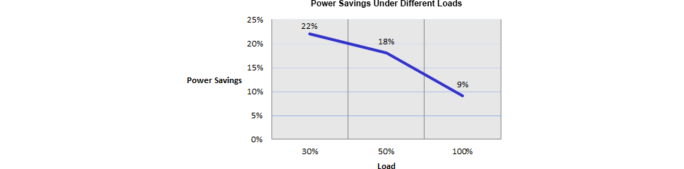 Описание: Power Savings Chart